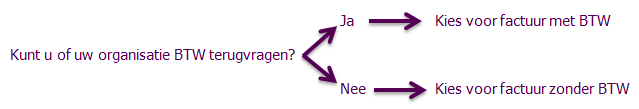 BTW, Vrijstelling, Belasting, Vrije, Correctie, ISO, Kwaliteit, factuur, scholingsvrijstelling Berekening